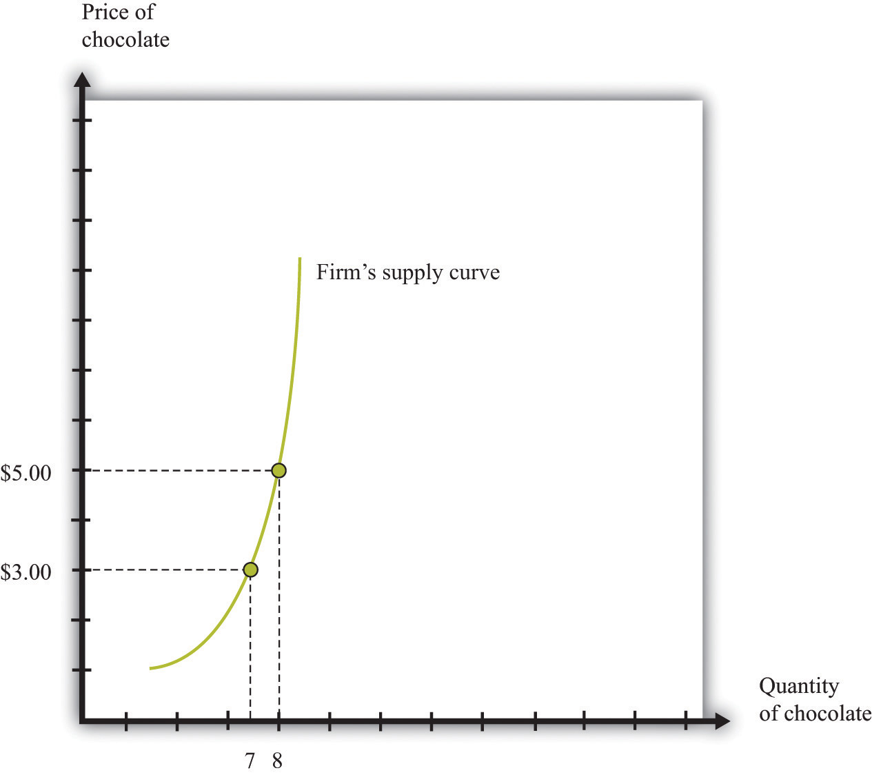 The Supply Curve of an