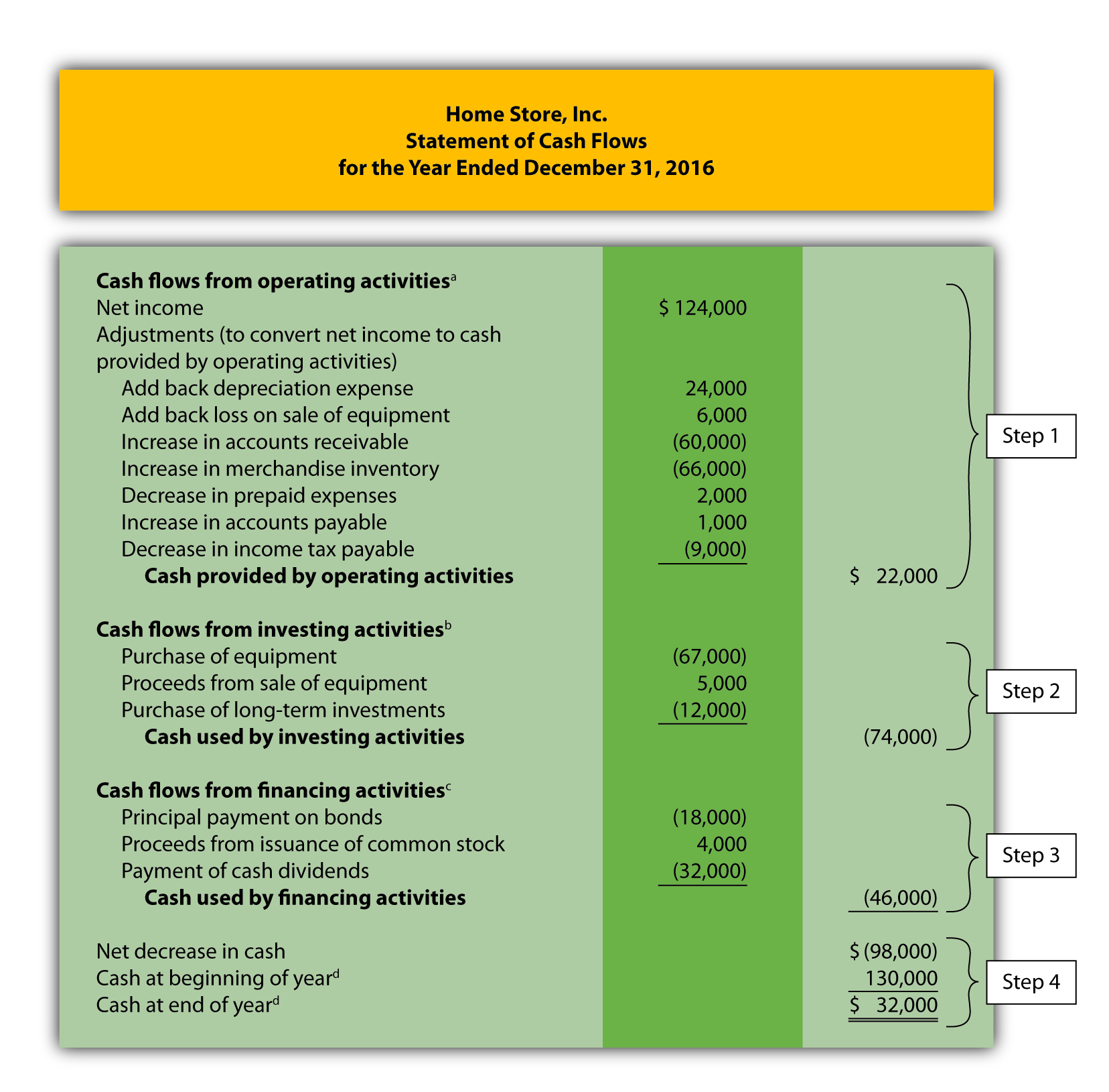 Interest Income Under Cash Flow Statement