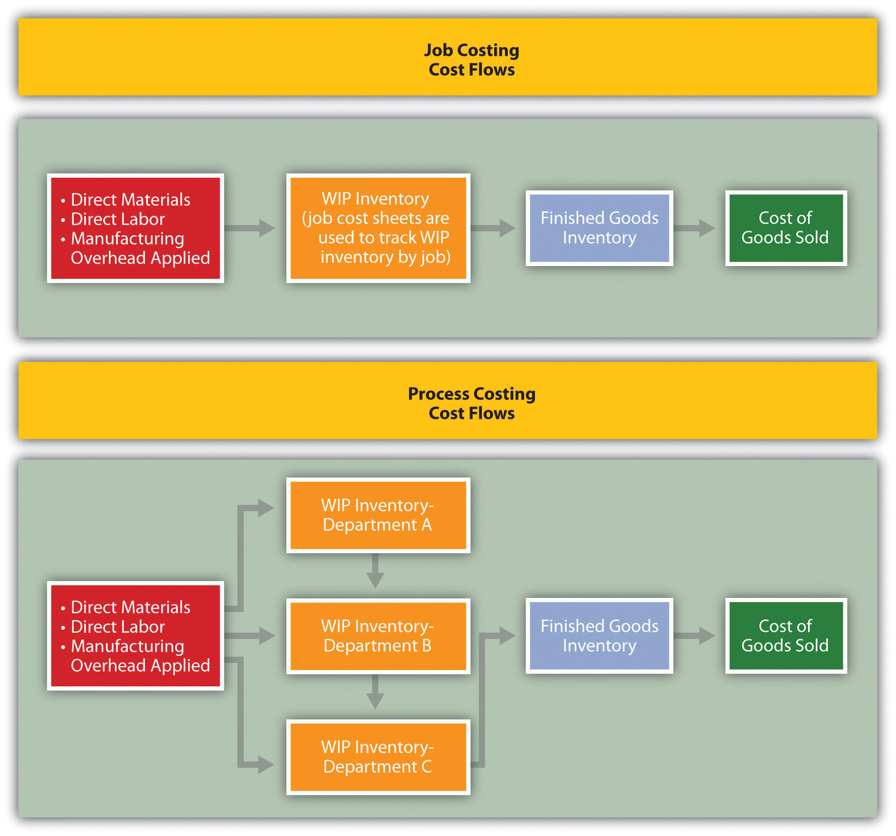 Cost Flow