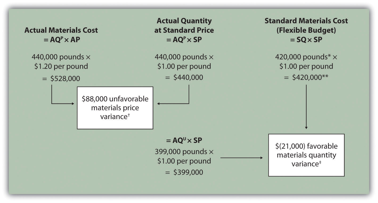 Unfavorable Variance Debit Or Credit