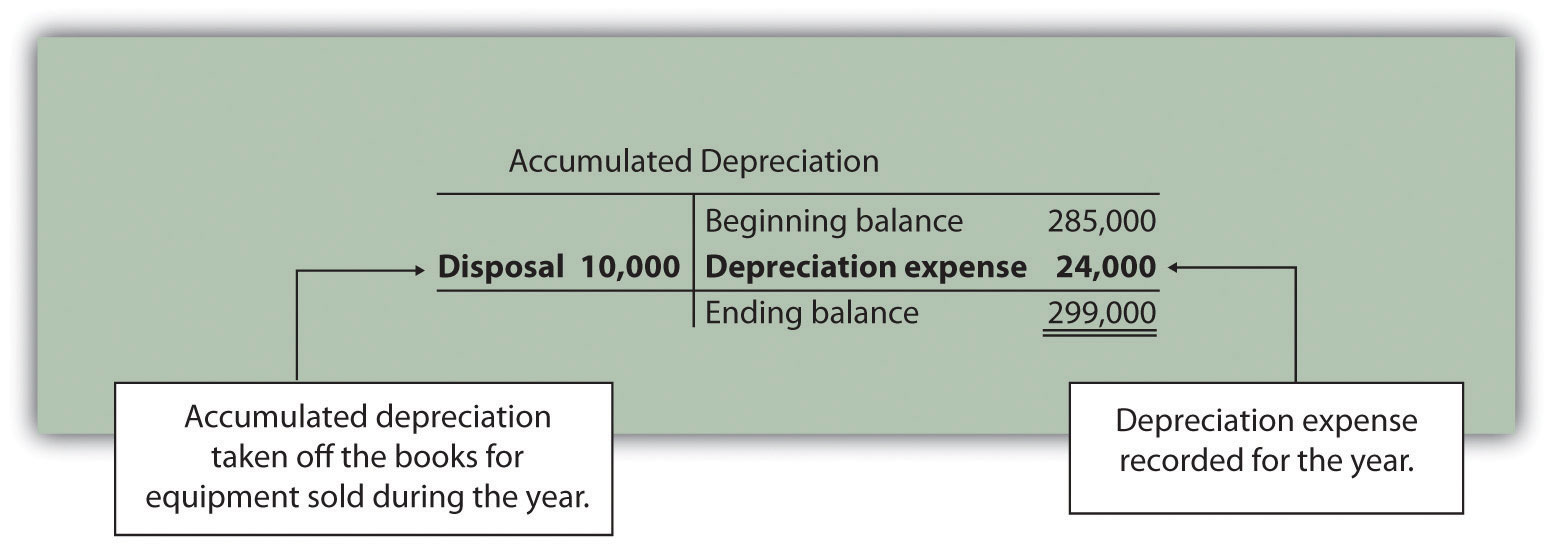 How do you calculate depreciation expense?
