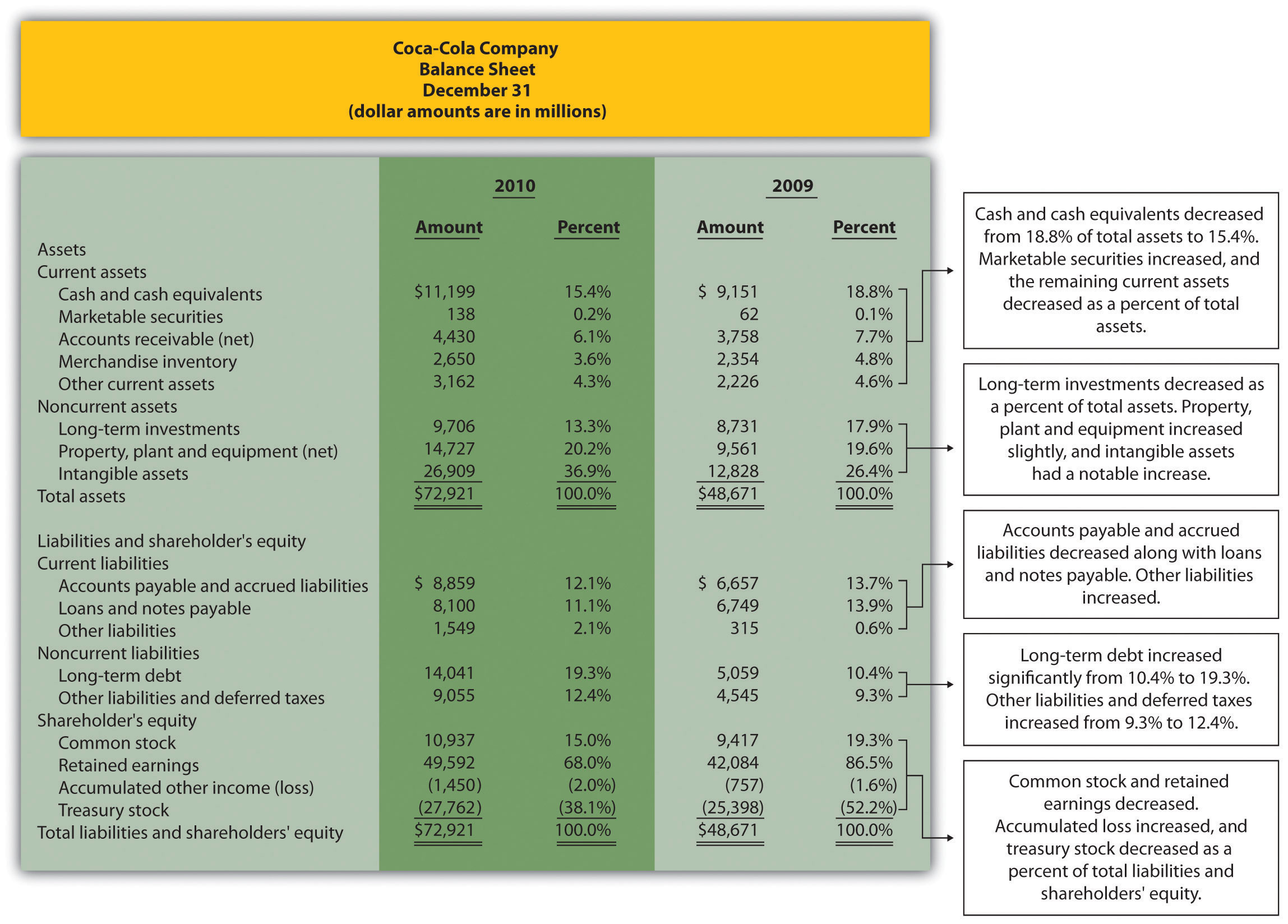 Why is it so important to create common-size statements when comparing different companies' financial statements?