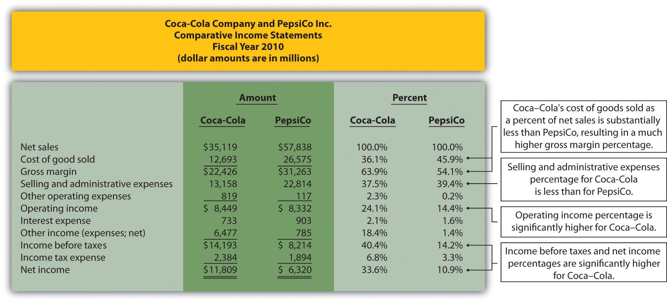 Why is it so important to create common-size statements when comparing different companies' financial statements?