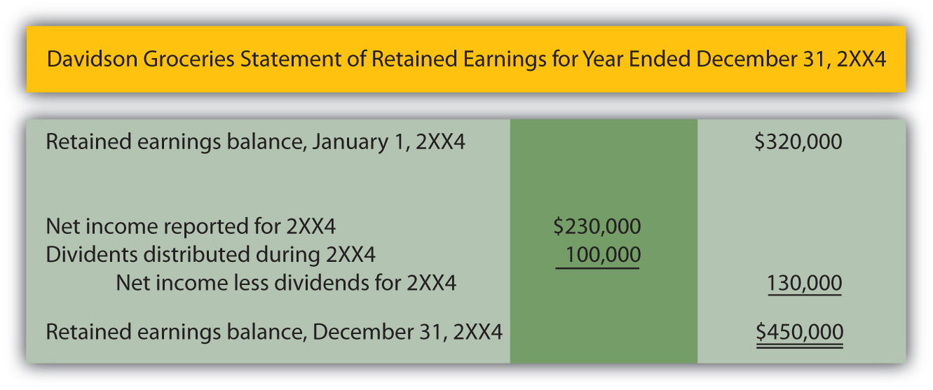 statement of retained earnings. Statement of Retained Earnings