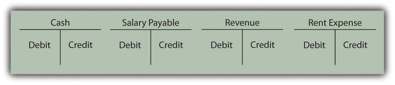 One side of each T-account records increases; the other side indicates 