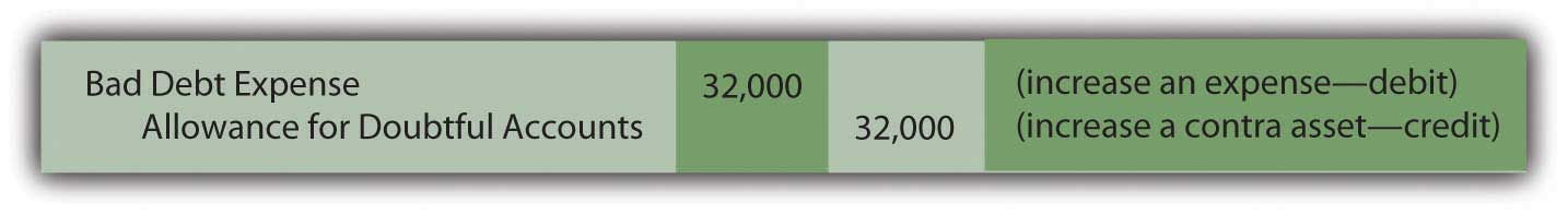 Allowance For Doubtful Accounts On Balance Sheet. However, the allowance account