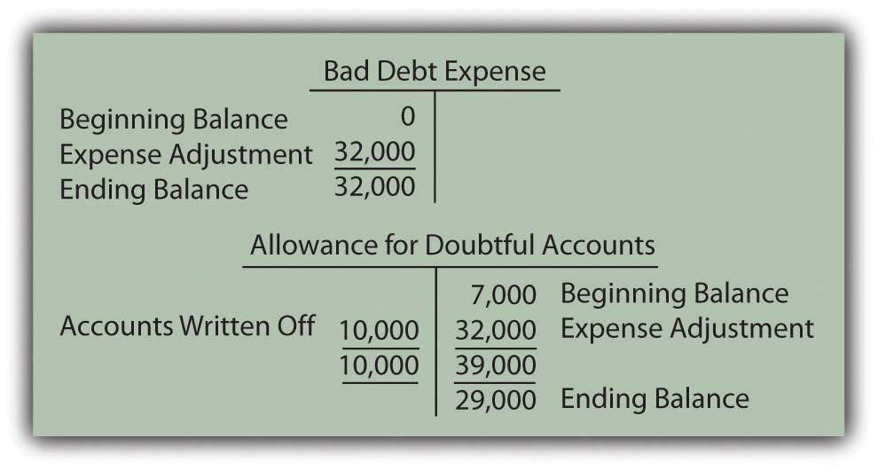 Allowance For Doubtful Accounts On Balance Sheet. And money for doubtful asset