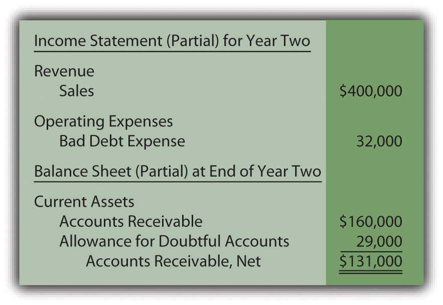 Allowance For Doubtful Accounts On Balance Sheet Is Offset