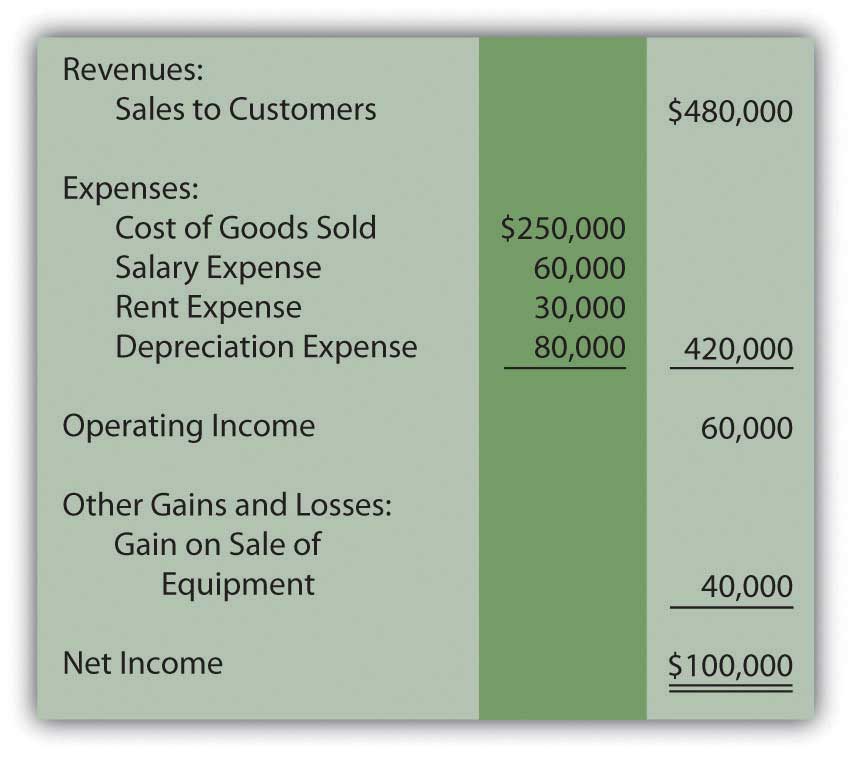 gaap income statement format. For example, income tax