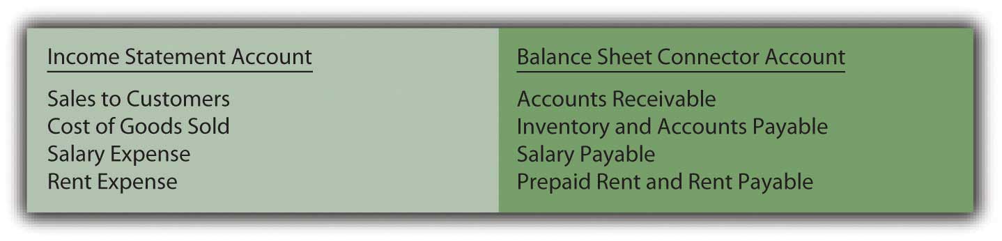 Allowance For Doubtful Accounts On Balance Sheet. Common Connector Accounts for