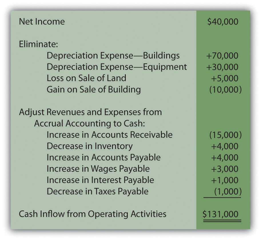 cash flow statement direct method. The steps for determining cash
