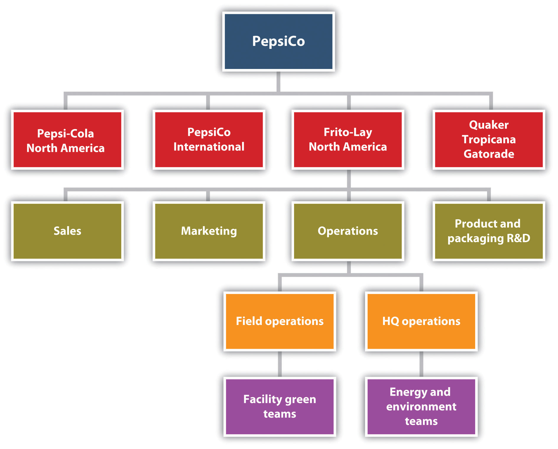 supply chain management pepsi