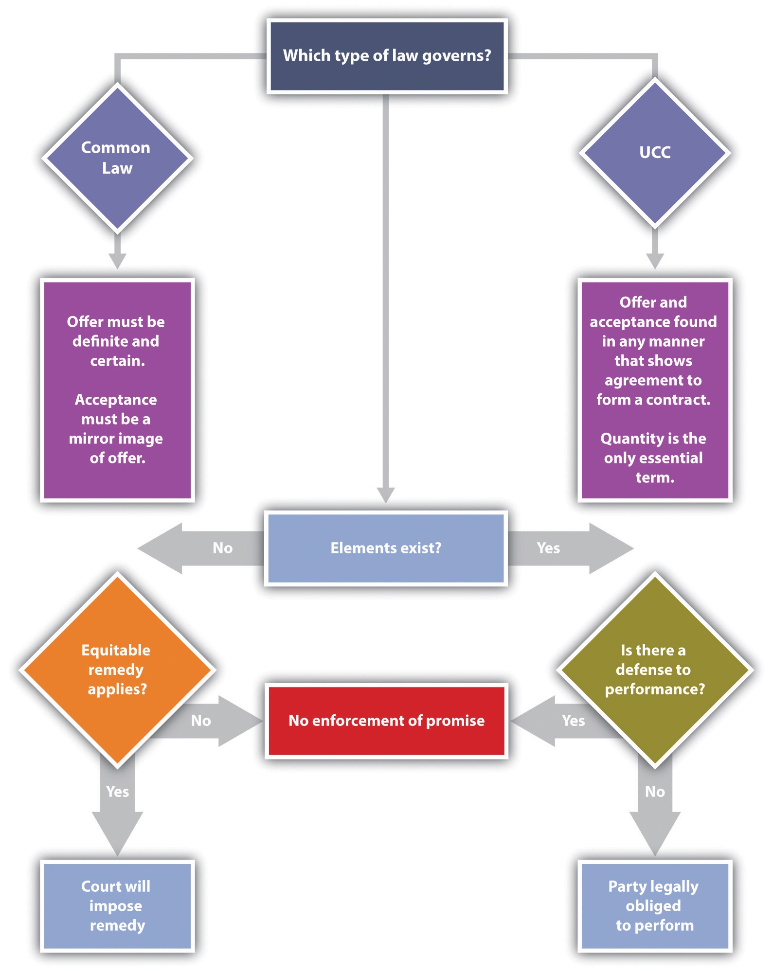 Contracts Formation Flow Chart Analysis Contract Law Law School Teaching Rules 0809