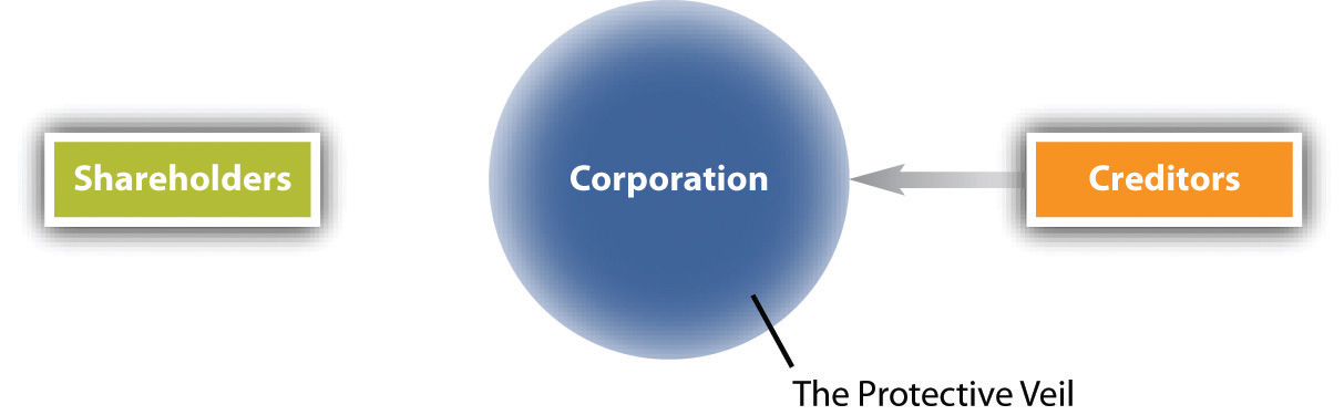 Figure 23.1 The Corporate Veil. This crucial factor accounts for the Figure 23.1 The Corporate Veil. This crucial factor accounts for the