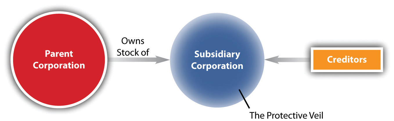 Figure 23.2 The Subsidiary as a Corporate Veil Figure 23.2 The Subsidiary as a Corporate Veil