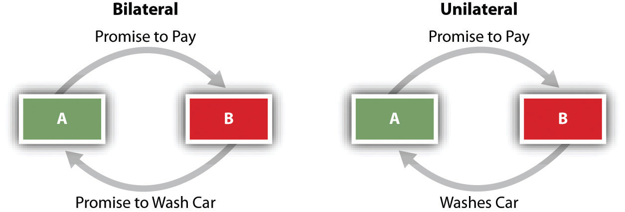 Unilateral Contract Real Estate Example