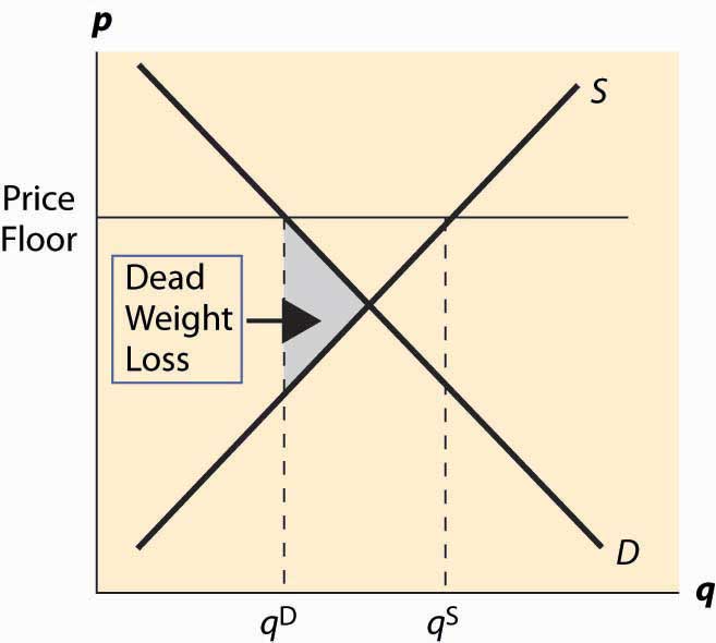 Cournot Dead Weight Loss Economics