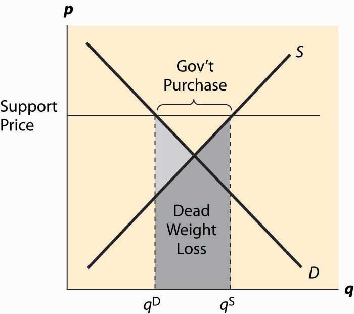 Cournot Dead Weight Loss Economics