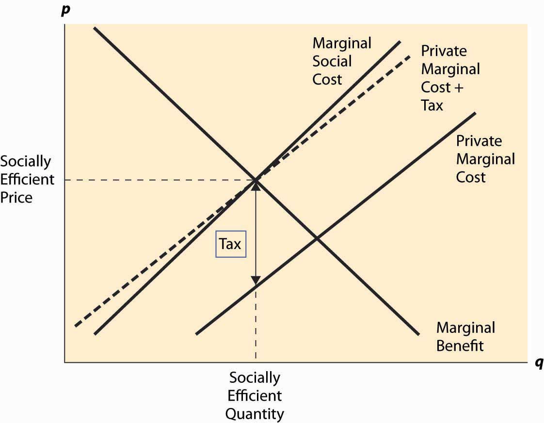 Pigovian Tax