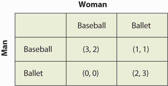 Multiple Nash Equilibrium Example