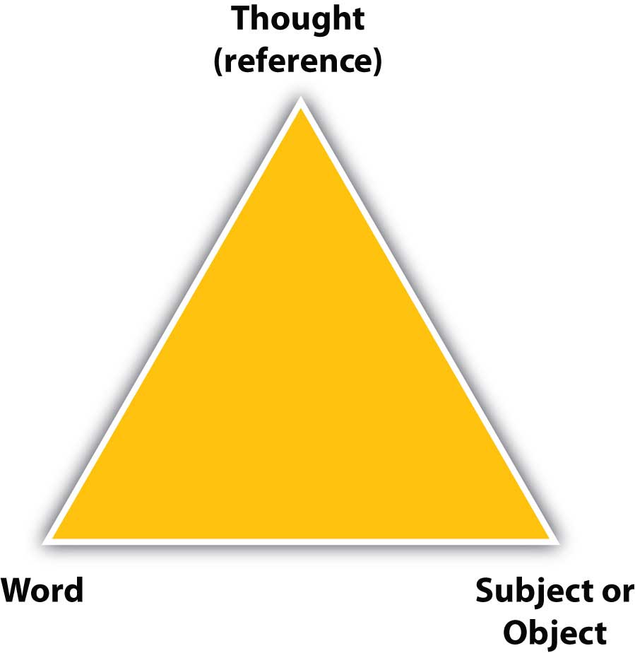 figure 2.1 semantic triangle