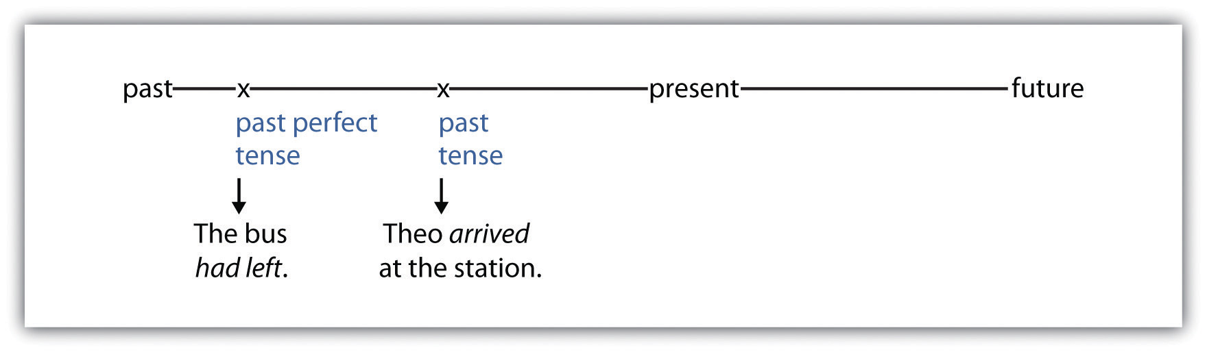 conjunctive  tense