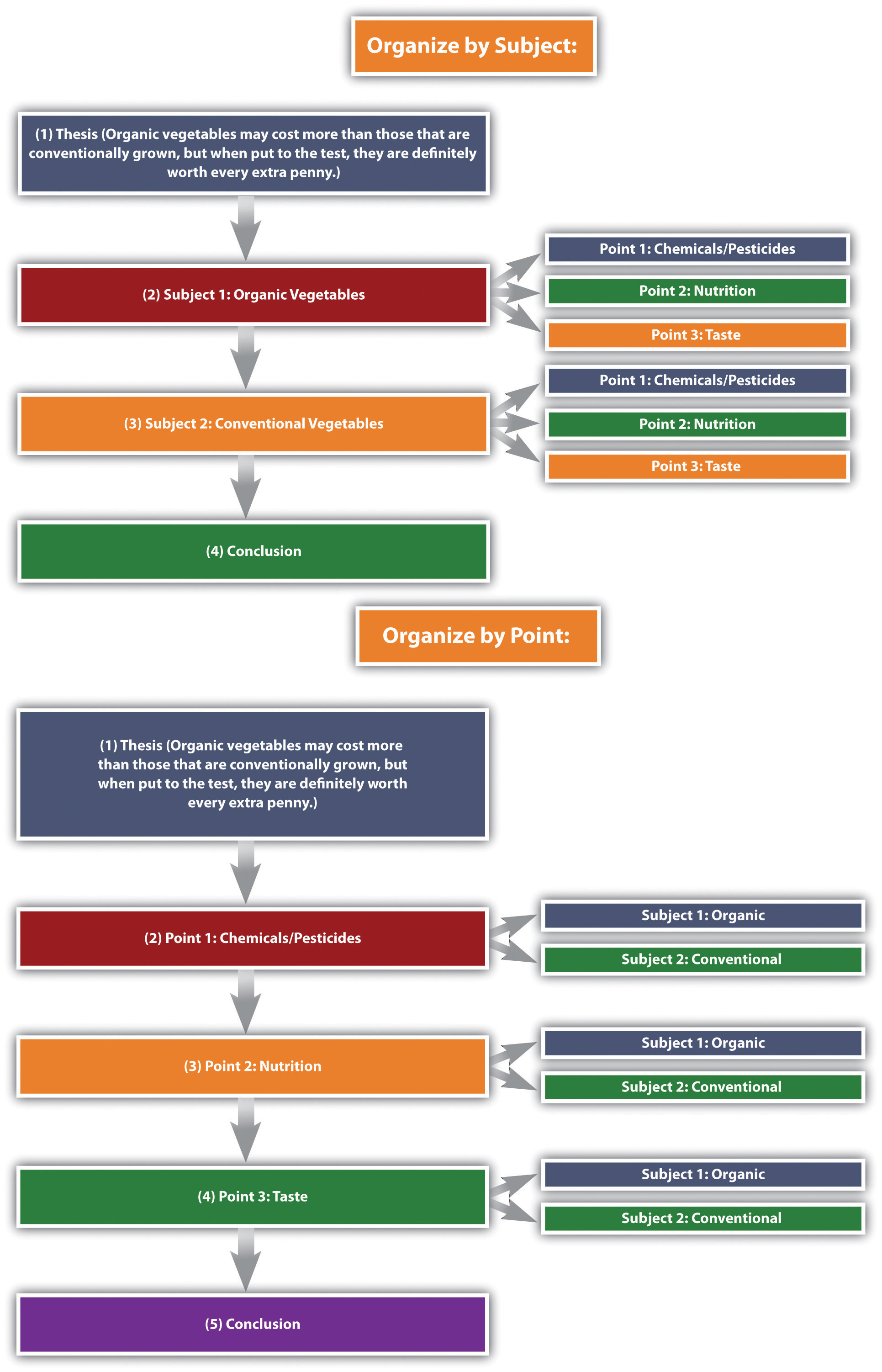 Thesis statement for compare and contrast essay sample