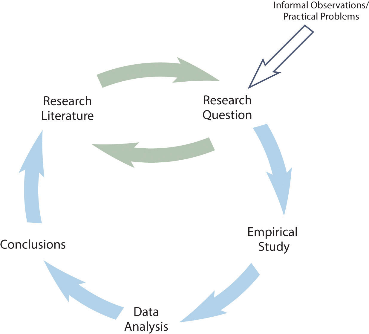 Methods for a psychology literature review