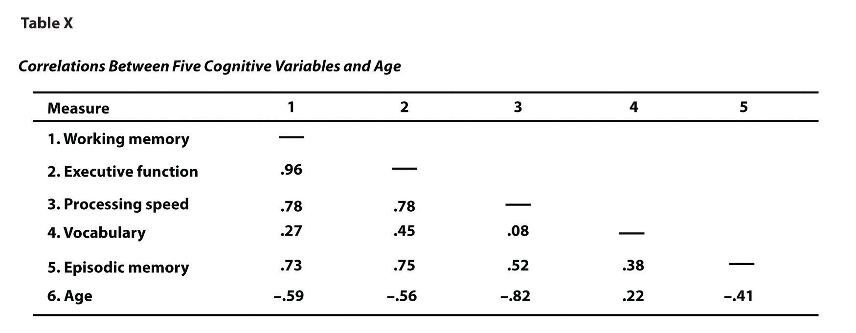 Apa Correlation Table