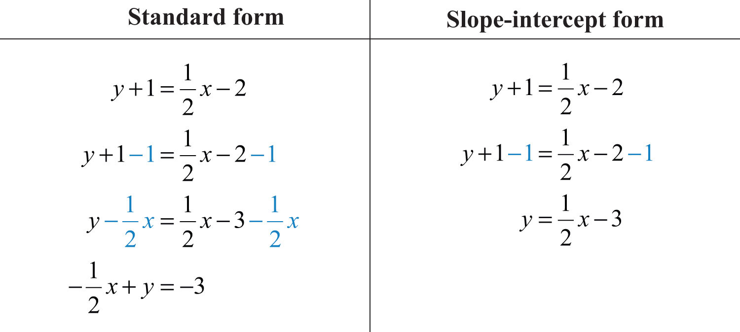 Slope Intercept Form Examples Answers