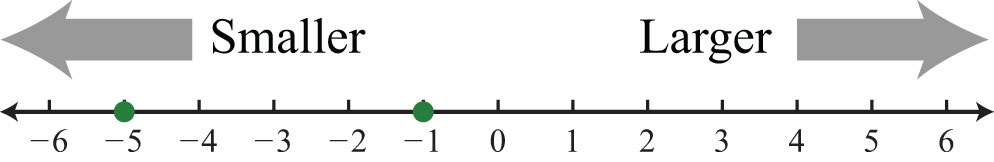 integers on number line. numbers on the number line