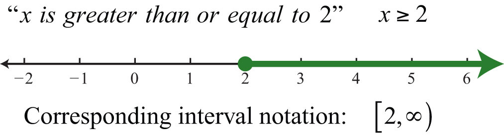 How to write interval notation