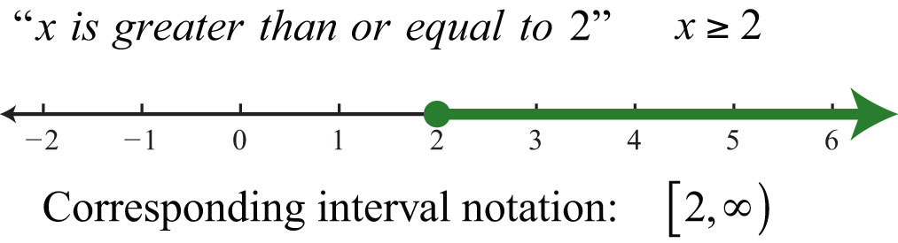 F X 5 2x 2 Interval Notation