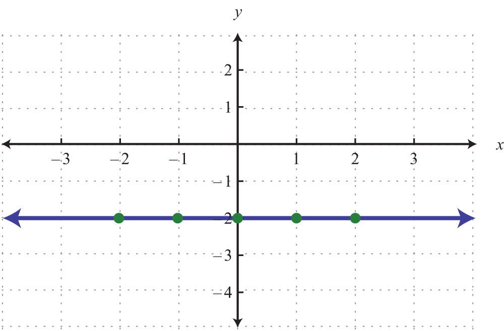 plot graph