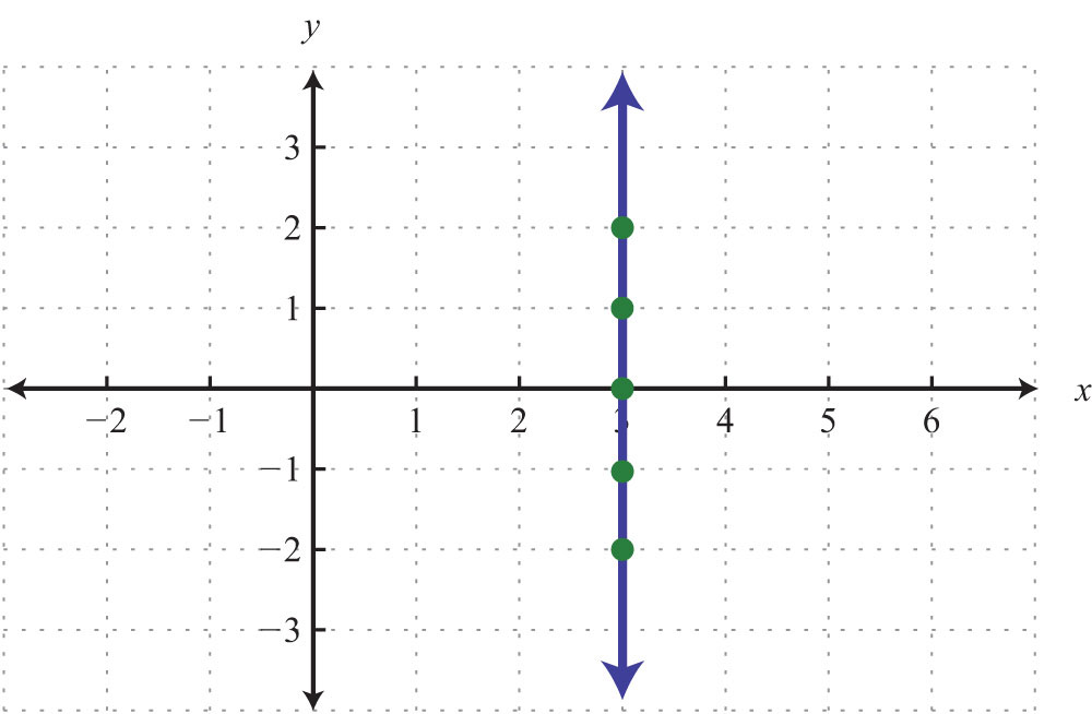 Graph Vertical Line