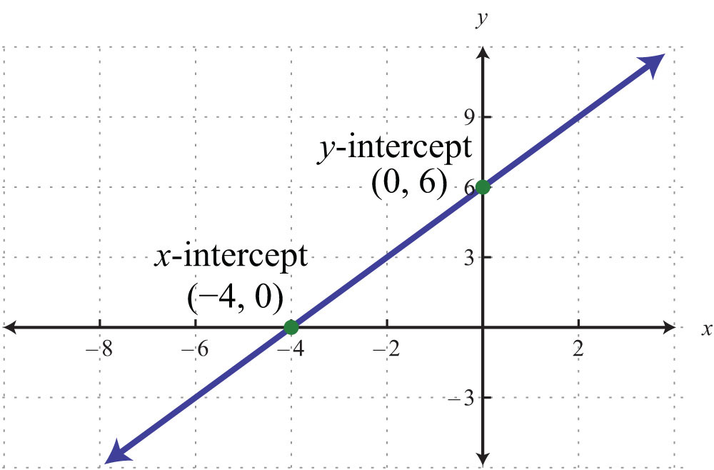 y intercept graph