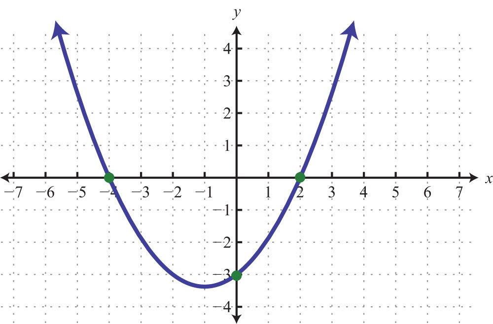 non linear line