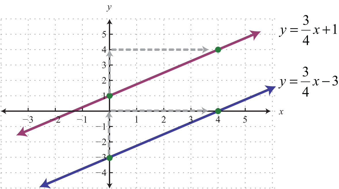 Both lines have a slope m = 3 4 and thus are parallel. Perpendicular 