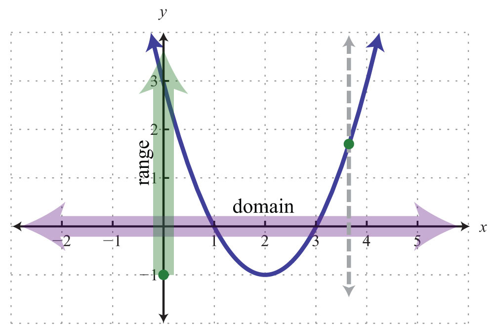 interval notation  domain