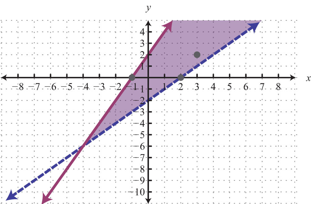 Games For Solving Systems Of Linear Inequalities