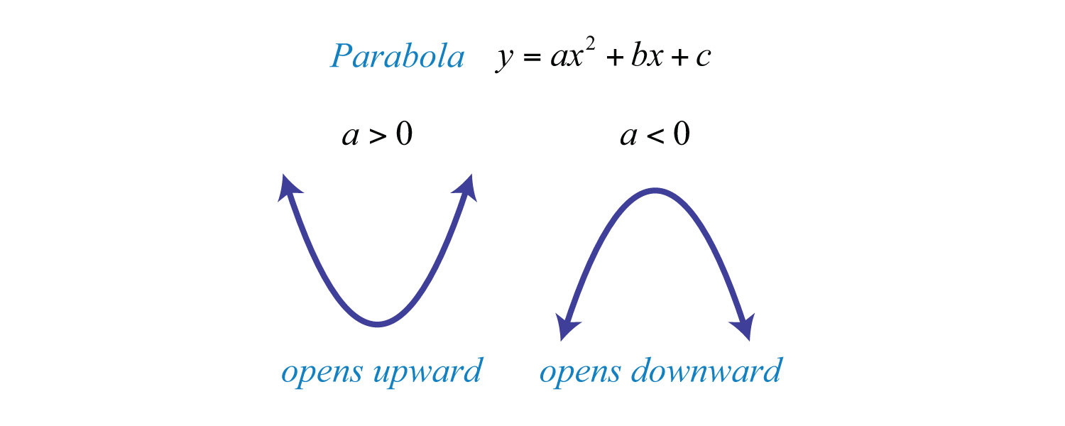 parabola opening upward