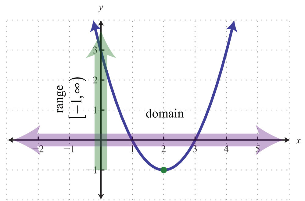 what is domain and range in math