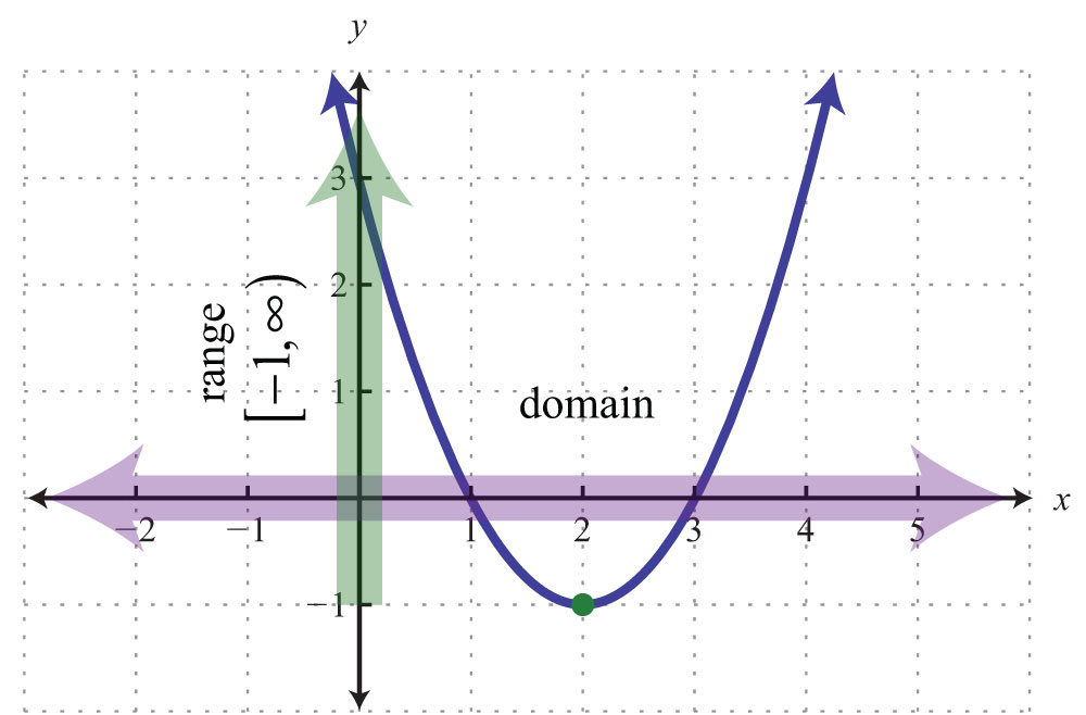 Domain And Range Quadratics Project Algebra