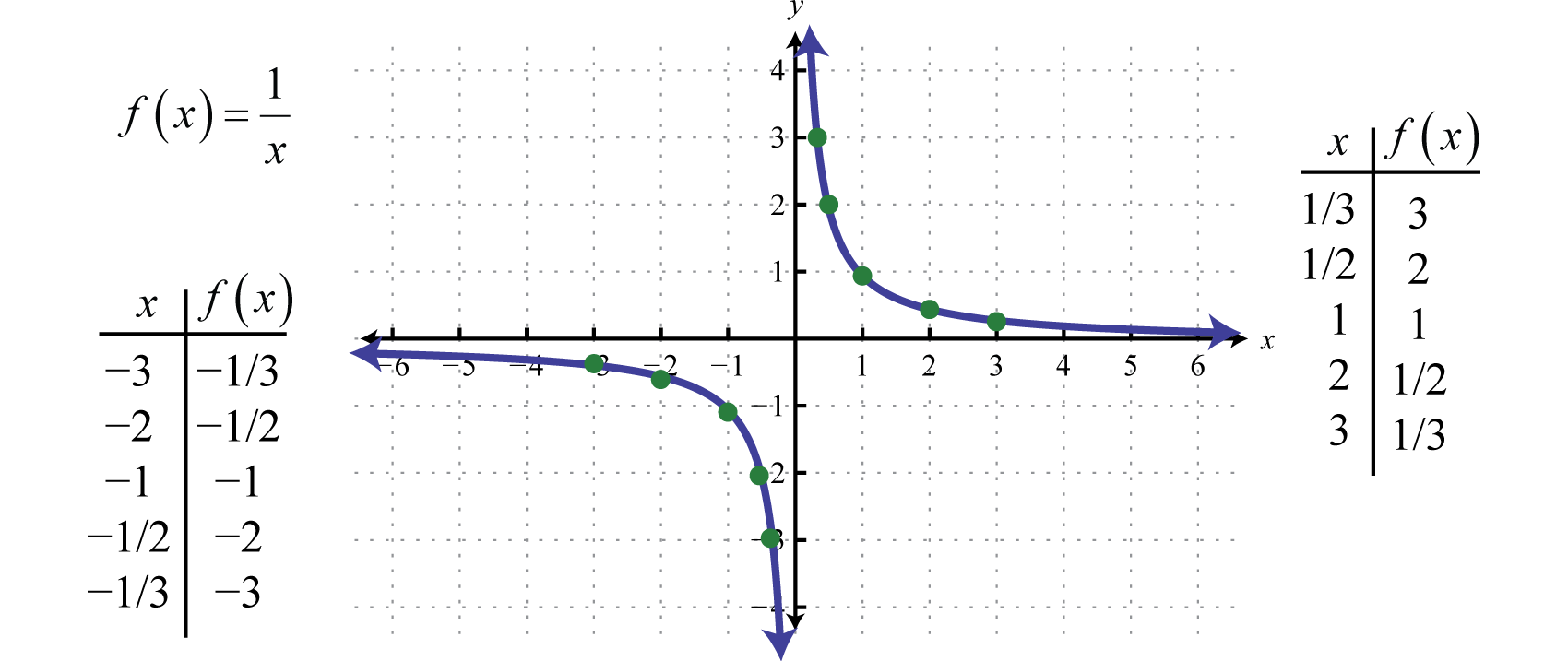 reciprocal-function-graph