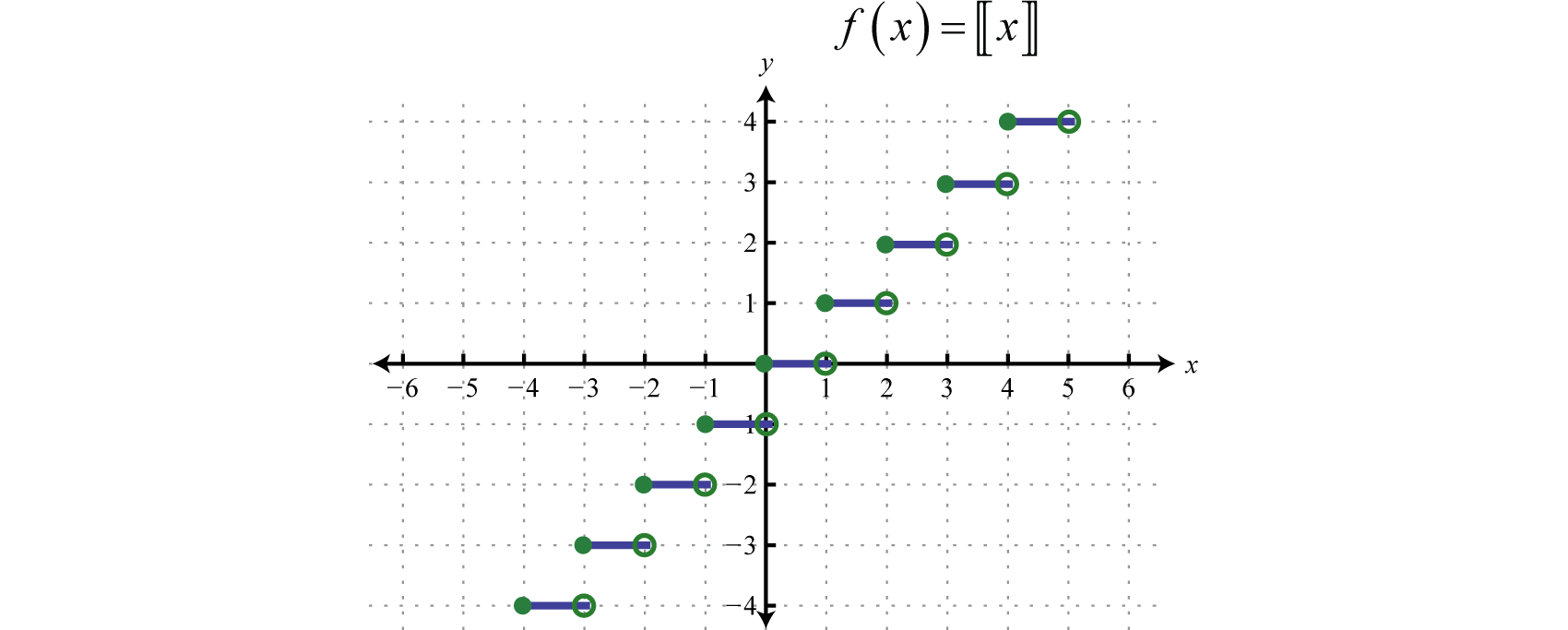 Greatest Integer Function & Graph