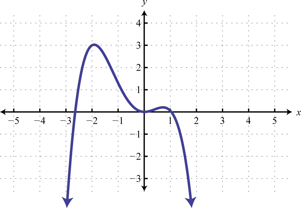Intermediate Algebra 1 0 Flatworld Determine The Domain And Range Of Following Function