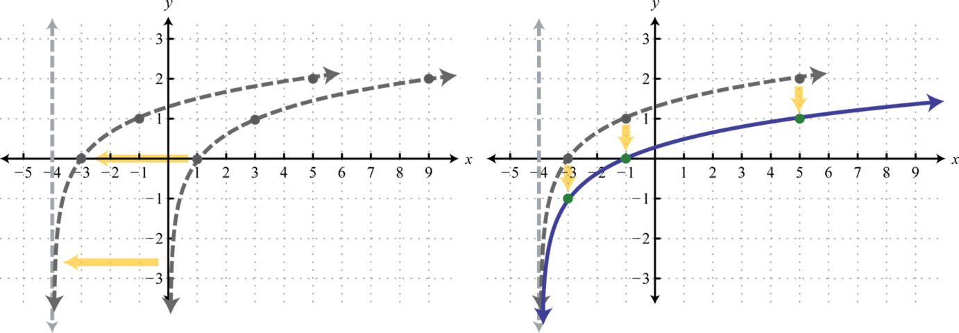 Intermediate Algebra 1 0 Flatworld Notice That The Asymptote Was Shifted 4 Units To Left As Well This Defines Lower Bound Of Domain Final Graph Is Presented Without