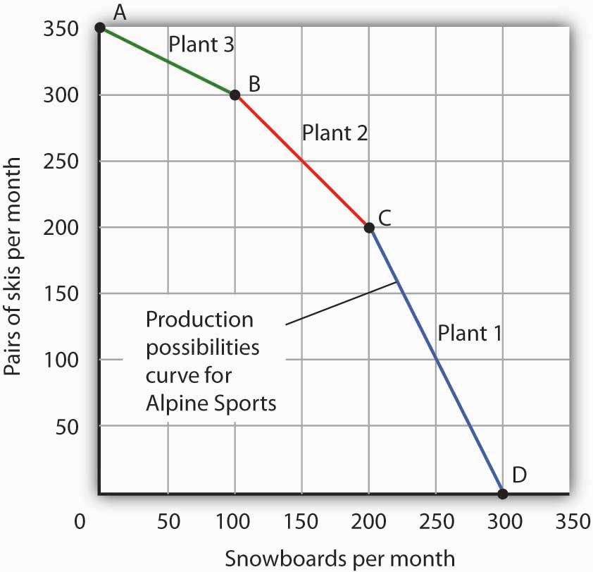 production possibility curve simple definition