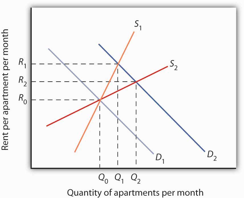 Determinants of supply and demand | petrarcanomics