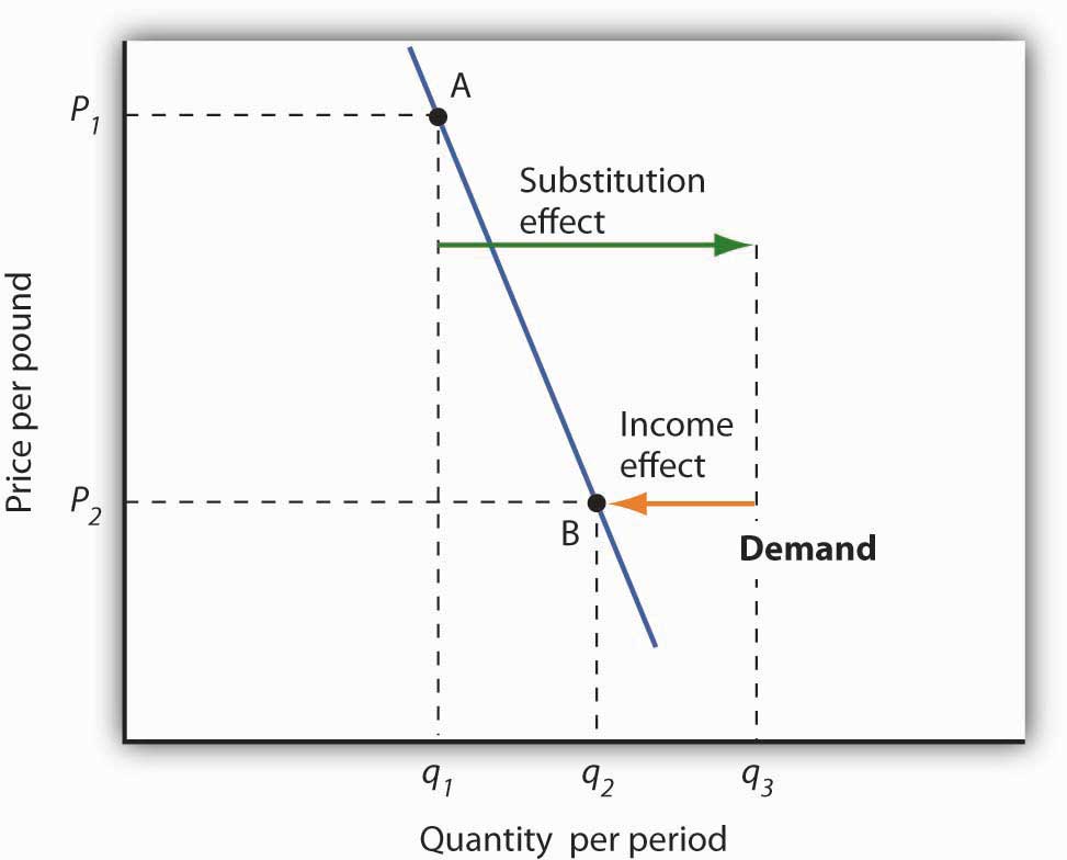 substitution effect